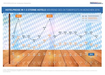 Preisvergleich_de_Infografik-Oktoberfest-Hotelpreise_1-3_Sterne-300dpi