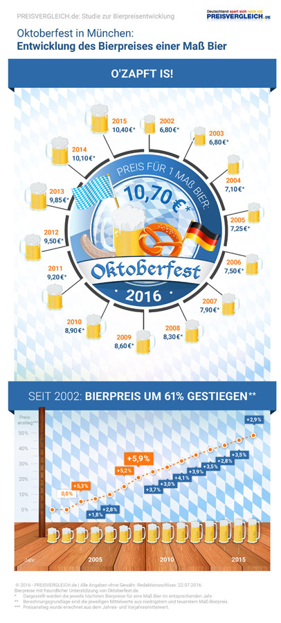 Preisvergleich_de_Infografik-Oktoberfest_Bier_300dpi