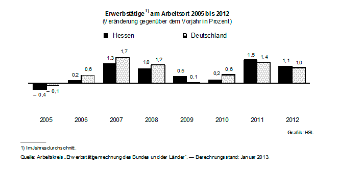 Erwerbstätigenzahl in Hessen erreicht 2012 einen neuen Höchststand