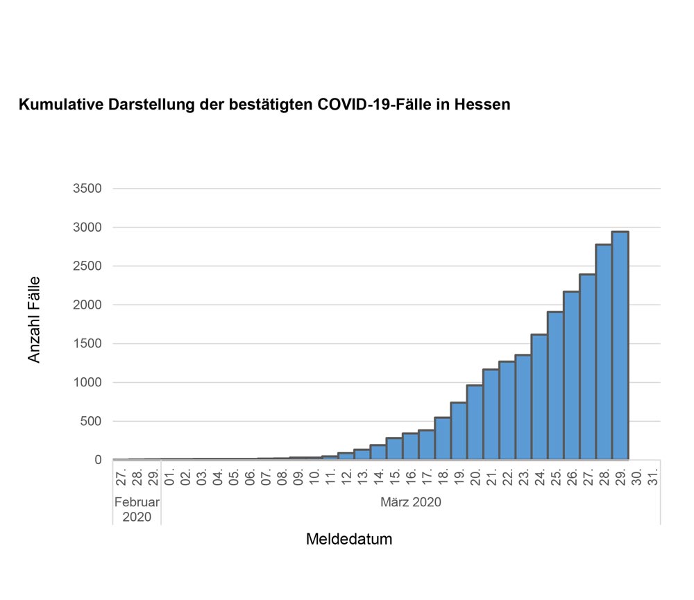 Bulletin Coronavirus, 29. März Hessen