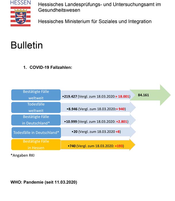 Gesundheit » COVID-19-Fälle In Hessen