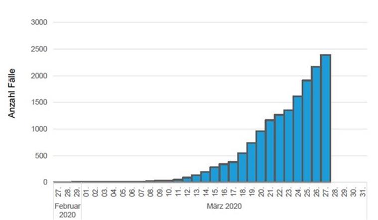 COVID-19 Fallzahlen: Stand 27. März 2020, 14 Uhr
