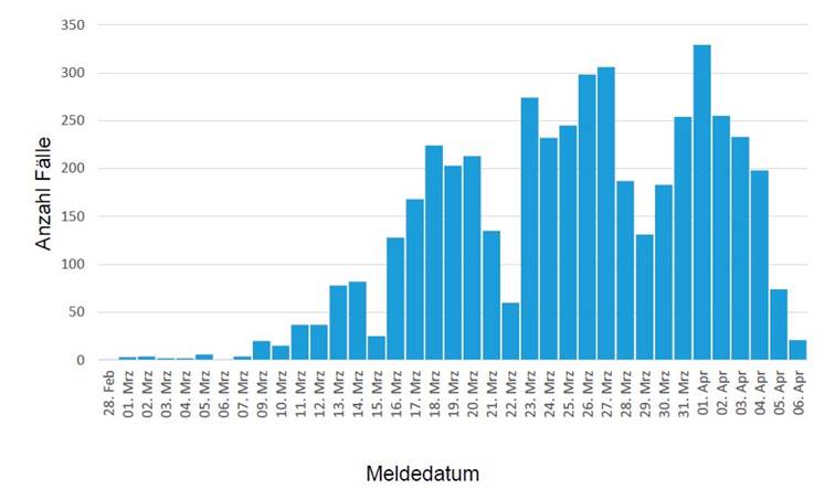 1. COVID-19 Fallzahlen:  Stand 6. April 2020, 14 Uhr