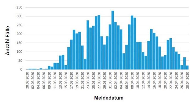 COVID-19 Fallzahlen: April 2020, 14 Uhr