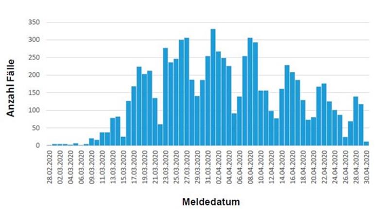 COVID-19 Fallzahlen: 30. April 2020, 14 Uhr