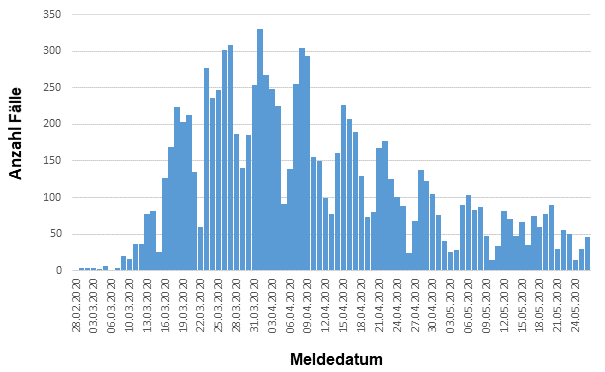 COVID-19-Fallzahlen: Stand 27.05.2020
