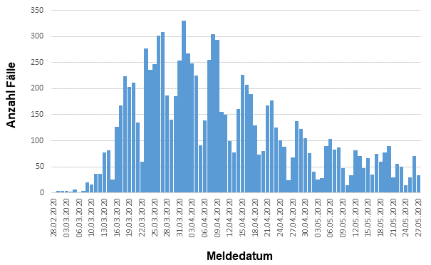 COVID-19-Fallzahlen: Stand 28.05.2020