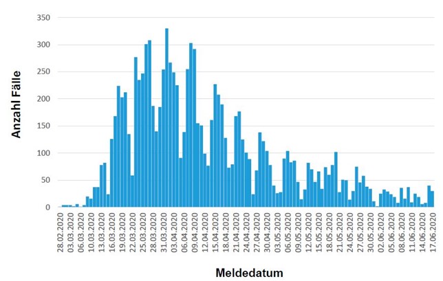 COVID-19 Fallzahlen: Stand 18. Juni 2020