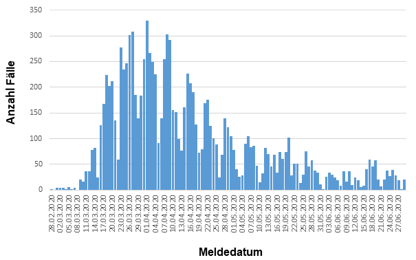 Fallzahlen COVID-19 in Hessen (SurvNet-Stand 30.06.2020, 00:00 Uhr)