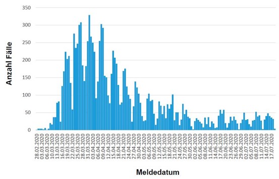 COVID-19 Fallzahlen: Stand 20. Juli 2020, 14 Uhr