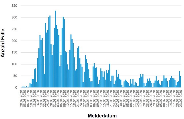 COVID-19 Fallzahlen: Stand 24. Juli 2020, 14 Uhr