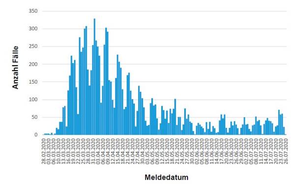 COVID-19 Fallzahlen: Stand 27. Juli 2020, 14 Uhr