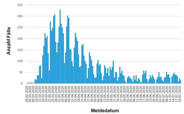 COVID-19 Fallzahlen: Stand 22. Juli 2020, 14 Uhr