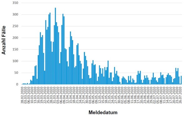 COVID-19 Fallzahlen: Stand 28. Juli 2020, 14 Uhr
