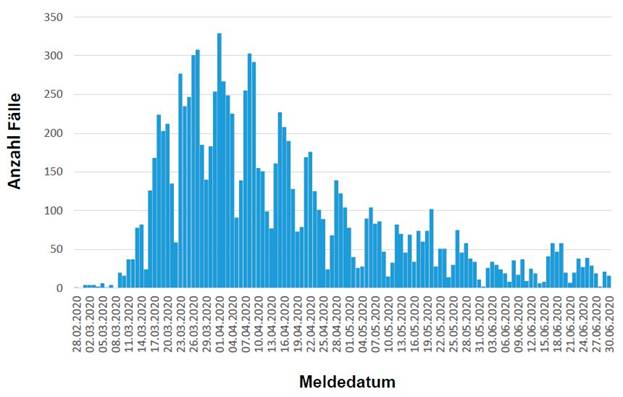 COVID-19 Fallzahlen: Stand 1. Juli 2020, 14 Uhr