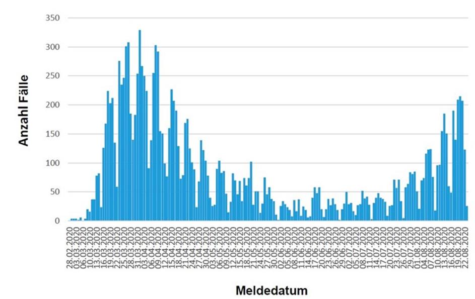 Übersicht bestätigte COVID-19-Fälle in Hessen inklusive 7-Tage-Inzidenz