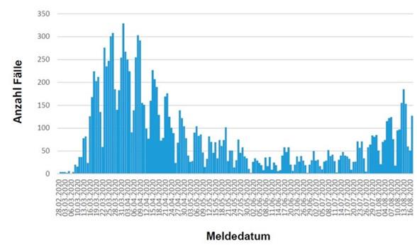Übersicht bestätigte COVID-19-Fälle in Hessen inklusive 7-Tage-Inzidenz