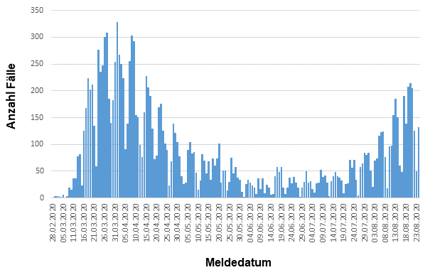 Tabelle 1. Übersicht bestätigte COVID-19-Fälle in Hessen inklusive 7-Tage-Inzidenz