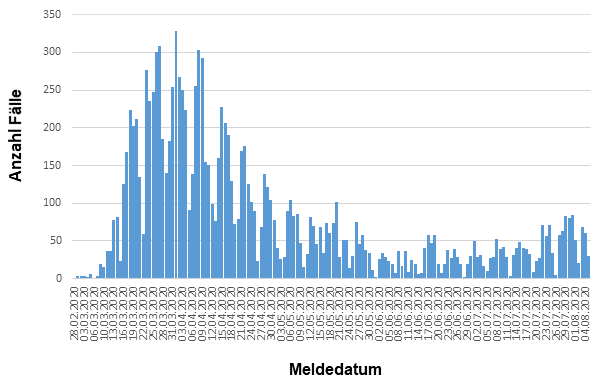 Fallzahlen COVID-19 in Hessen (SurvNet-Stand 10.08.2020)