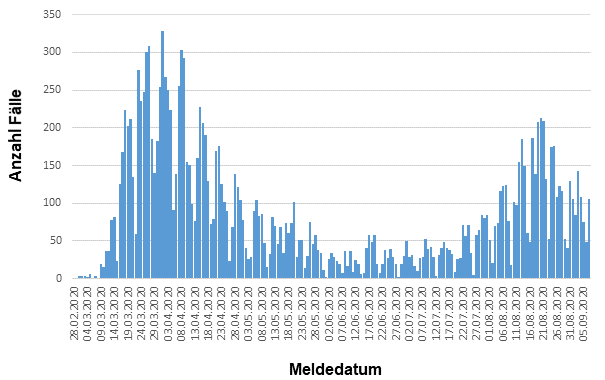 Fallzahlen COVID-19 in Hessen (SurvNet-Stand 08.09.2020, 00:00 Uhr)