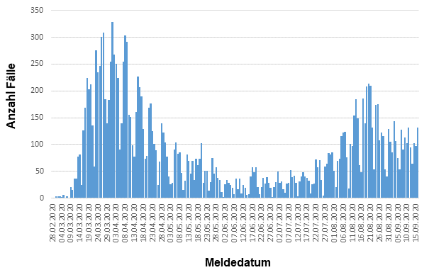 Fallzahlen COVID-19 in Hessen (SurvNet-Stand 17.09.2020, 00:00 Uhr)