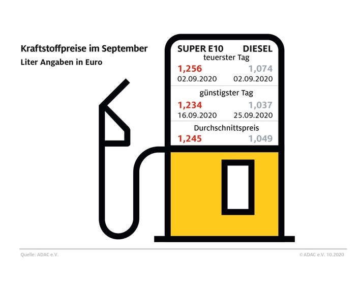 Diesel-Fahrer profitieren von Ölpreisrückgang Benzinpreis gegenüber August kaum verändert ADAC: 2020 könnte günstigstes Tankjahr seit 2016 werden